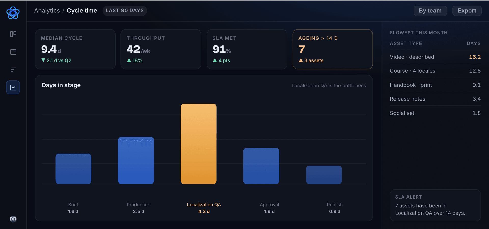 Cycle time by stage, by team, by asset type.