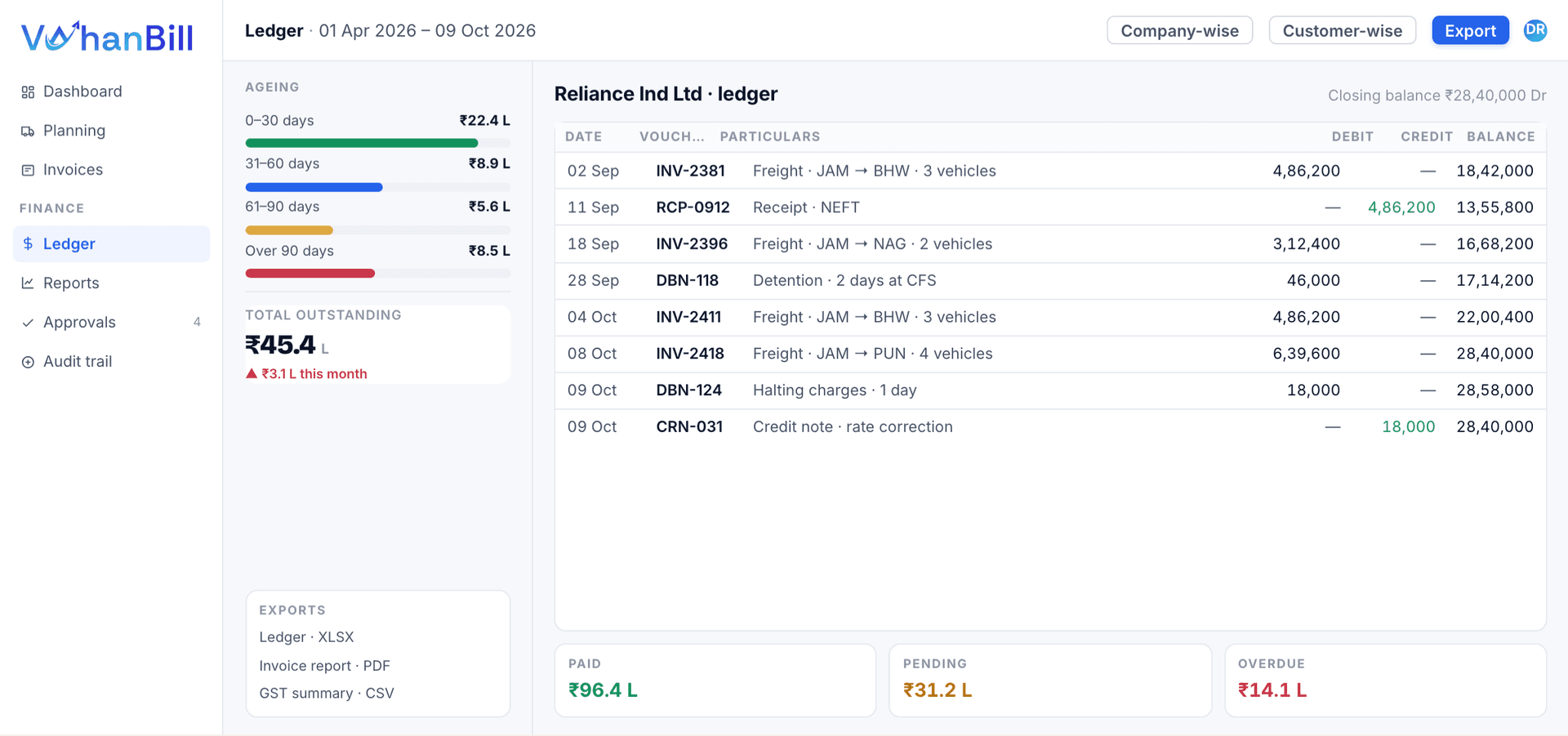 See what is paid, pending or overdue, company-wise or customer-wise.