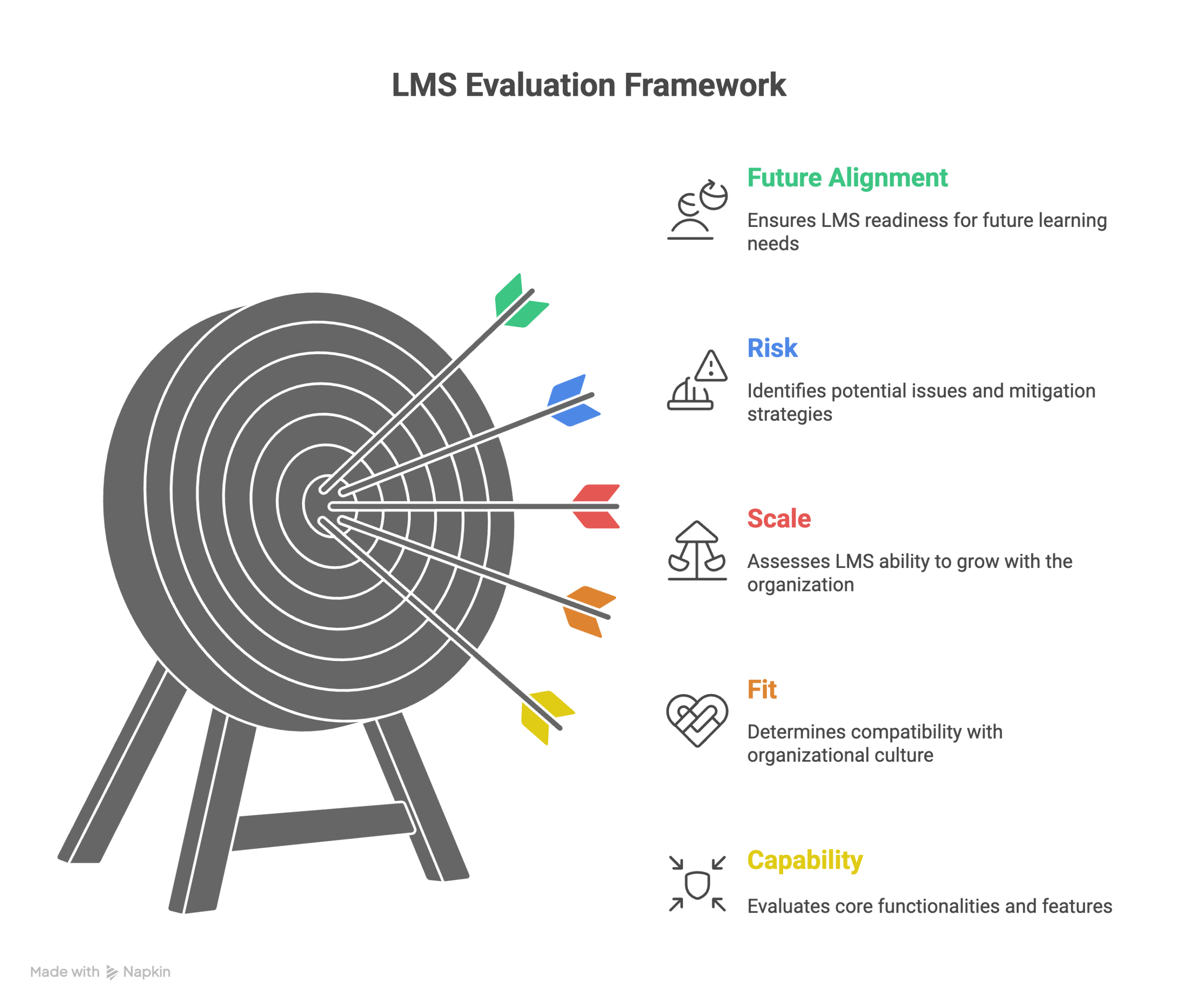 how to score LMS capability