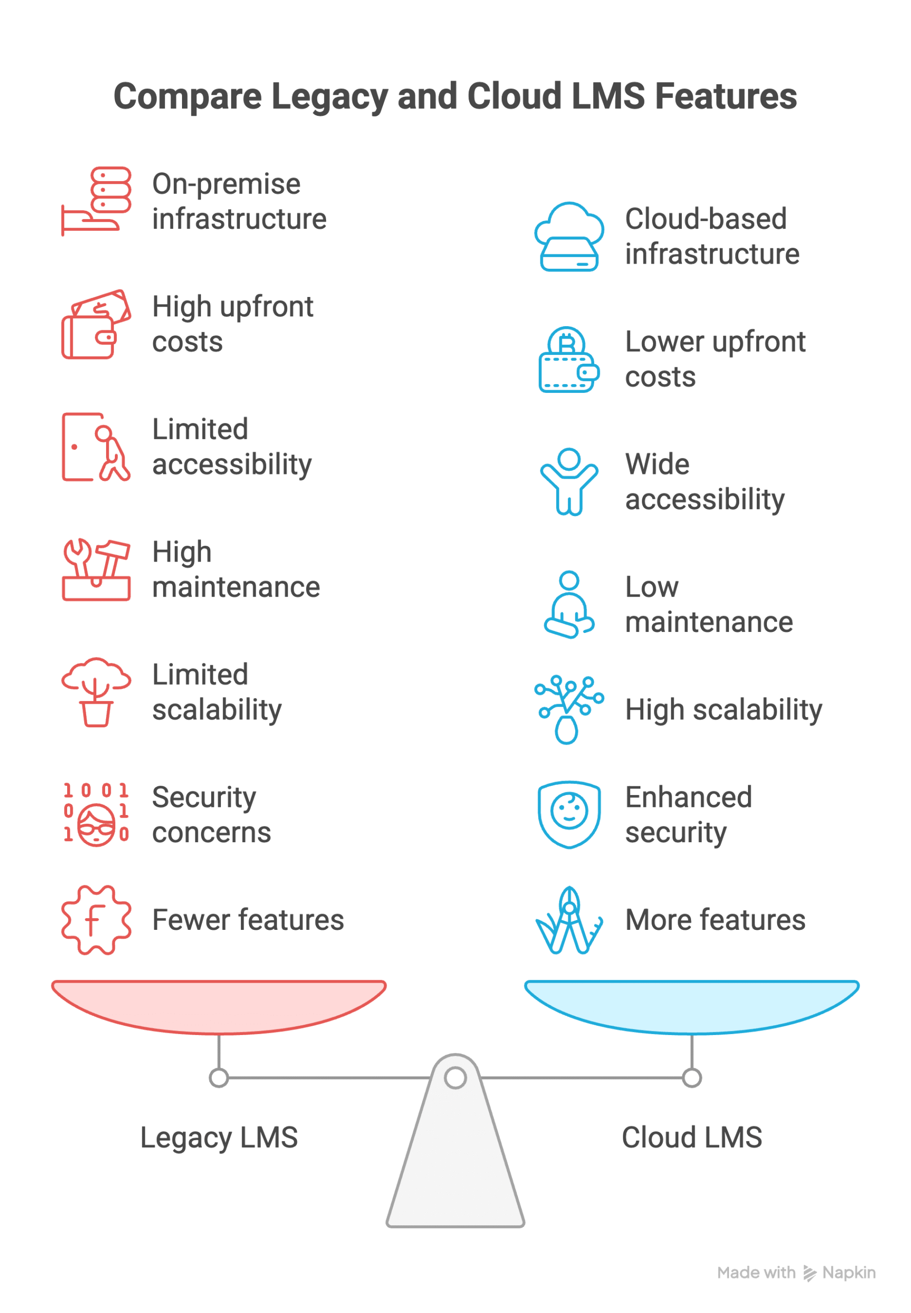 Legacy LMS vs Cloud LMS 
