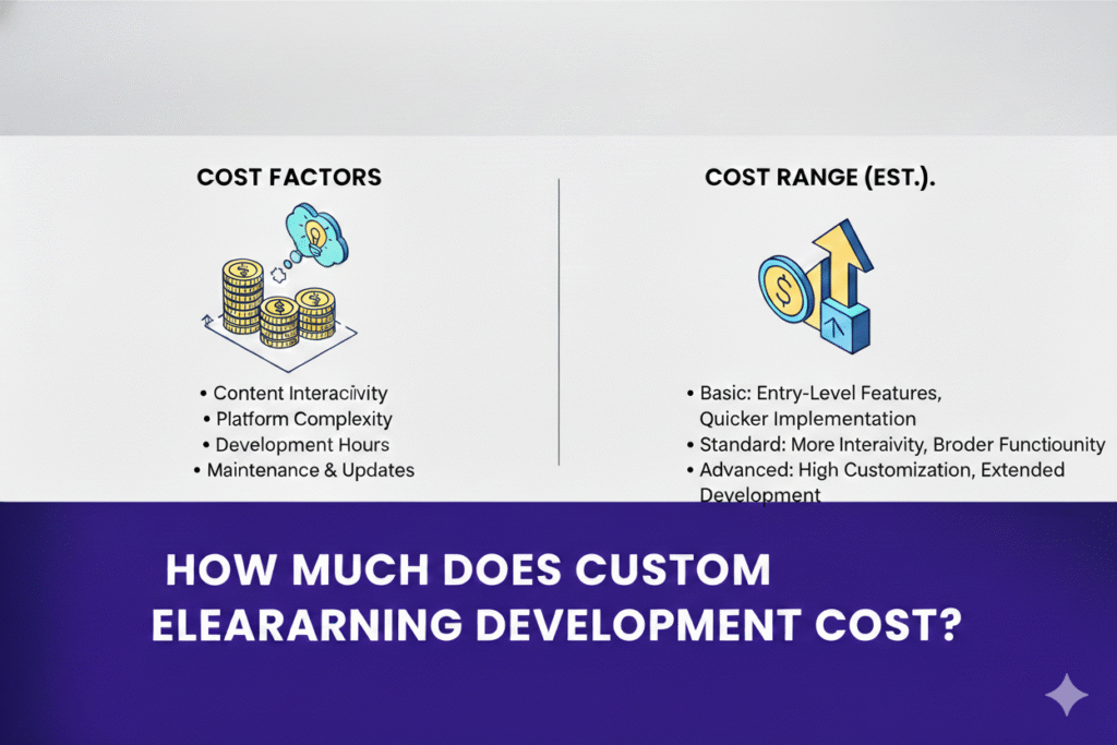 How Much Does Custom eLearning Development Cost?
