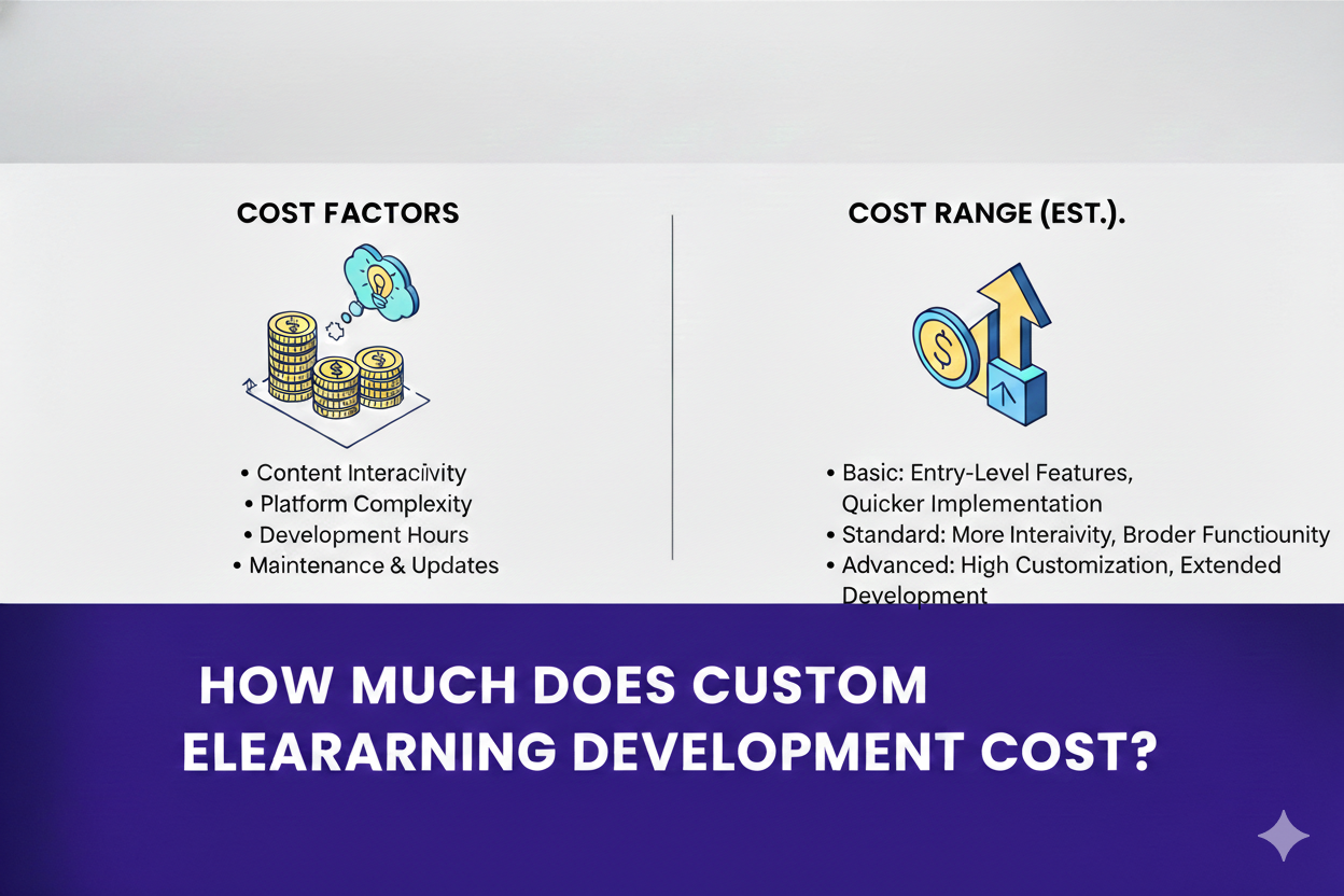 How Much Does Custom eLearning Development Cost?