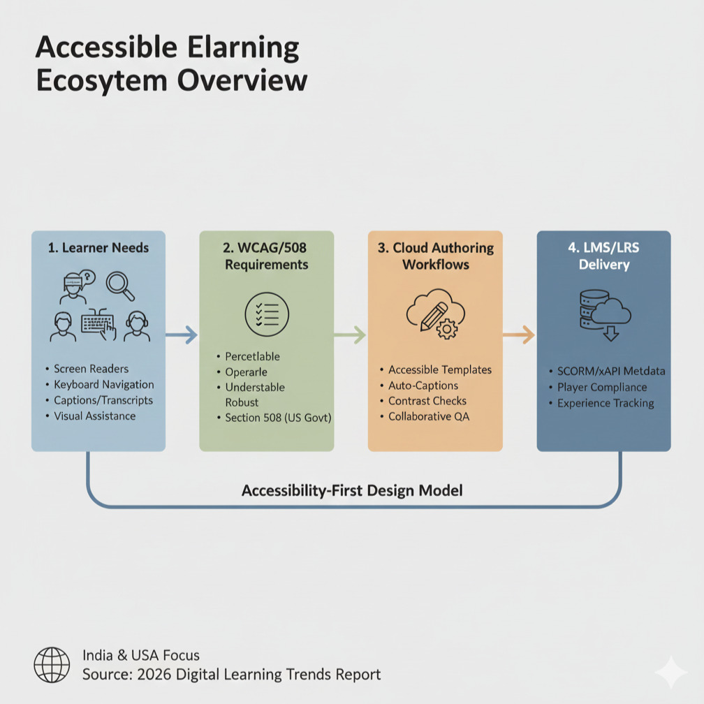 Accessibility elearning ecosystem overview 