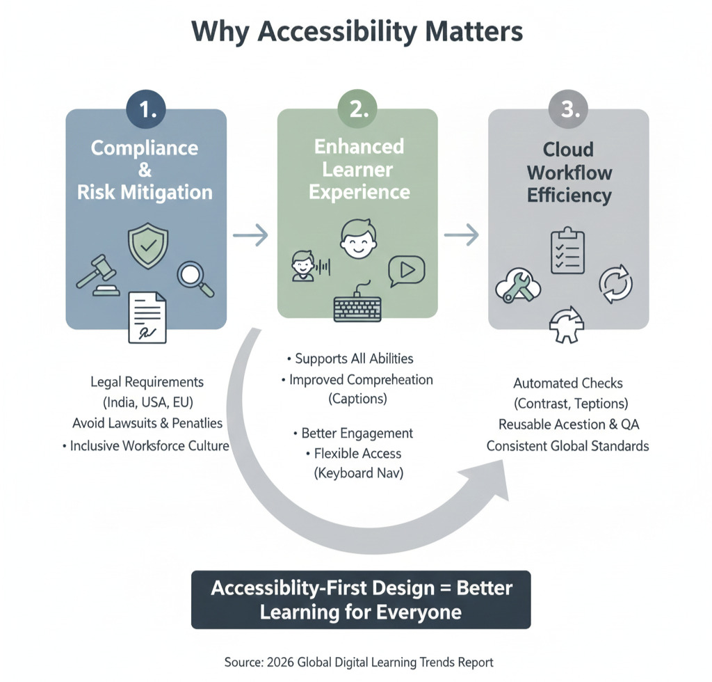 Why accessibility matters?