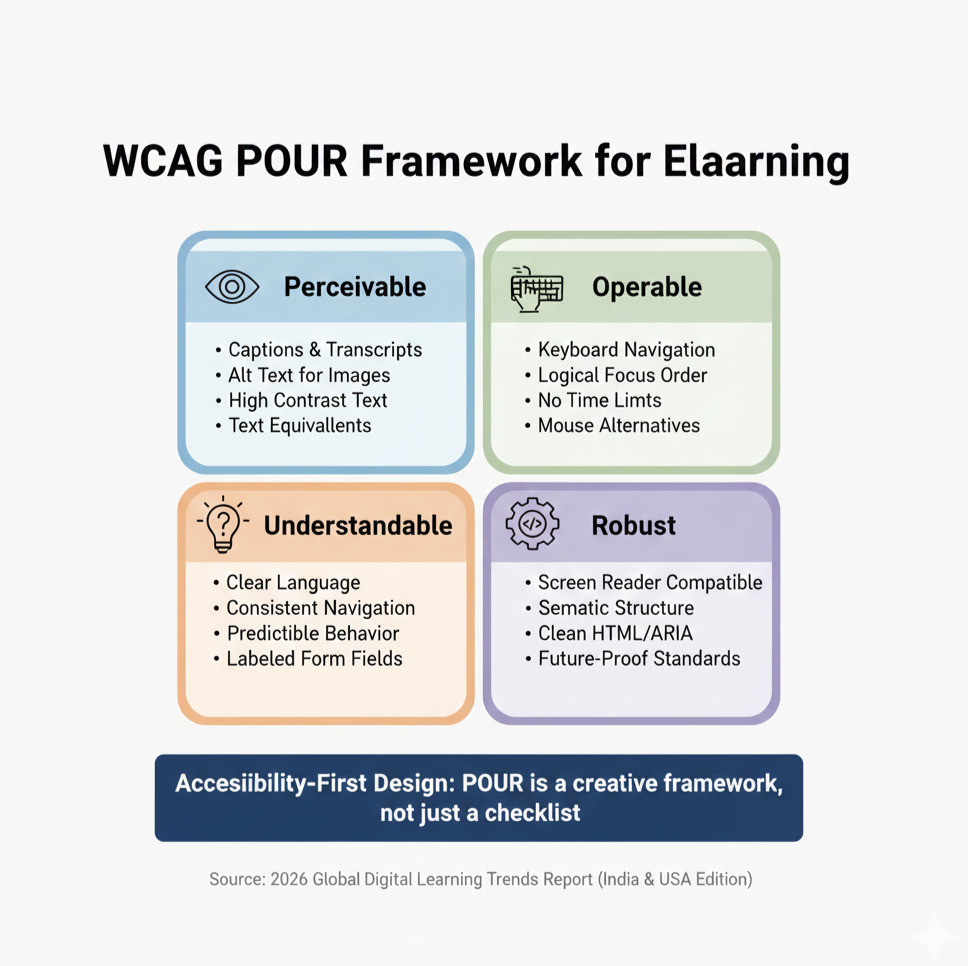 WCAG Four framework for e-learning