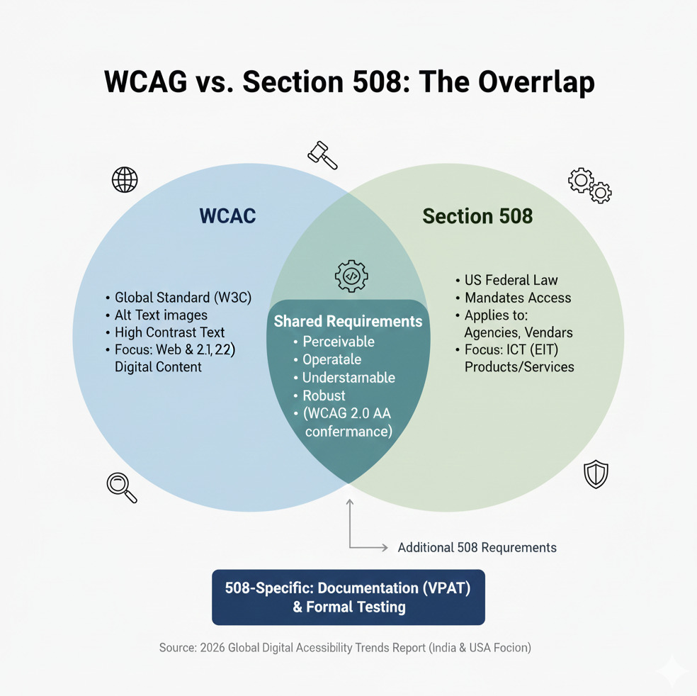WCAG vs Section 508