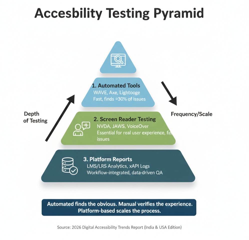 Accessibility testing pyramid