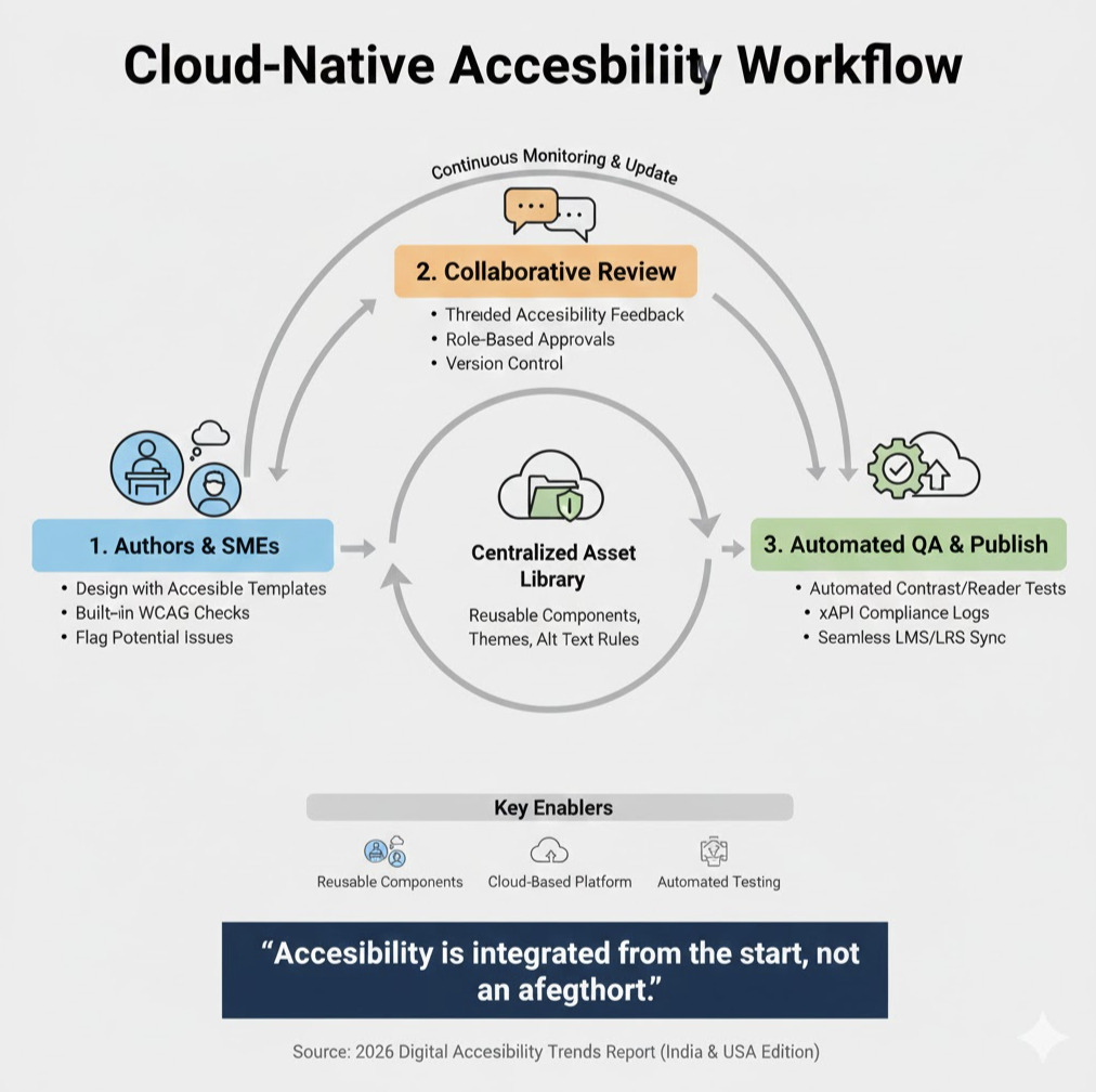 Cloud-native accessibility workflow 